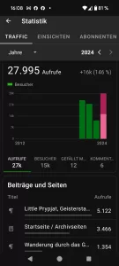 Wordpress Stats per 6. Oktober 2024